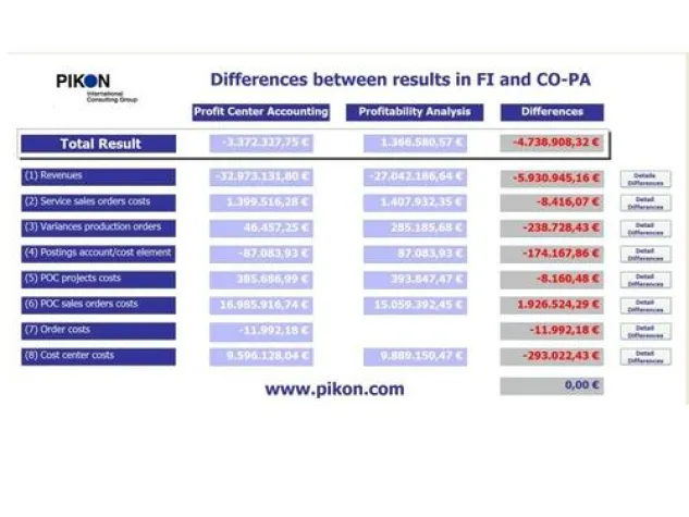 Bild: Einfache Differenzensuche bei Periodenabschluss dank CO-PA-Abstimmtool