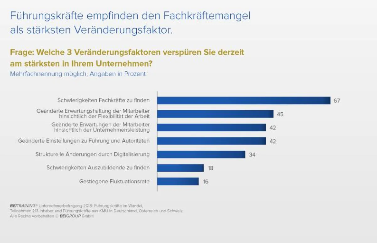 BEITRAINING Unternehmerbefragung 2018: Führungskräfte im Wandel