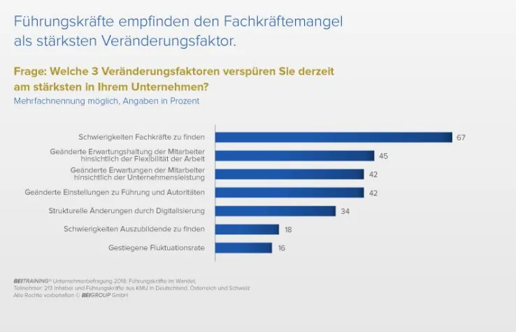 Bild: Unternehmerbefragung 2018: Führungskräfte im Wandel