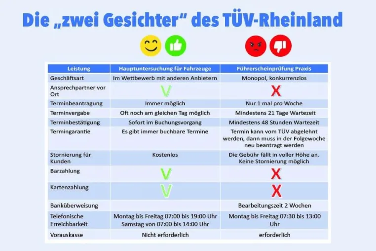 TÜV Rheinland treibt Fahrschulen in die Krise und Kurzarbeit Bild: TÜV Rheinland treibt Fahrschulen in die Krise und Kurzarbeit