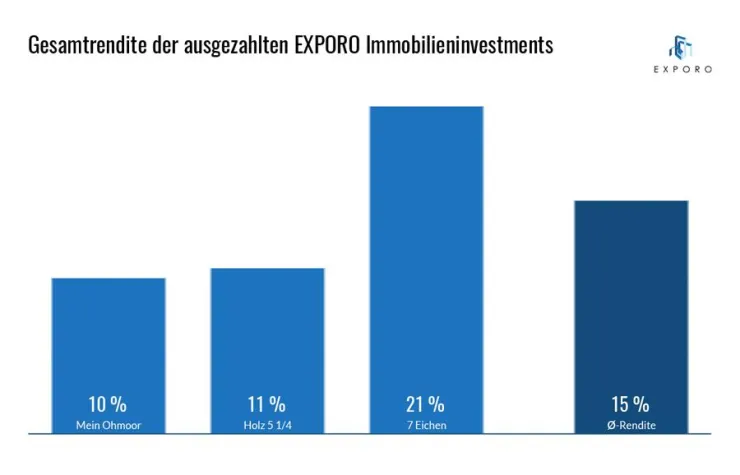 Bild: Drittes Immobilien-Crowdinvesting vorzeitig ausgezahlt: Bis zu 14 % Gesamtrendite für EXPORO-Investoren