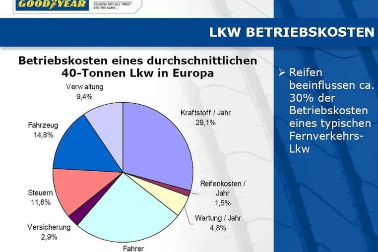 Bild: Einsparungen trotz Kostenexplosion im Güterverkehr - Goodyear FuelMax Technology senkt Spritkosten