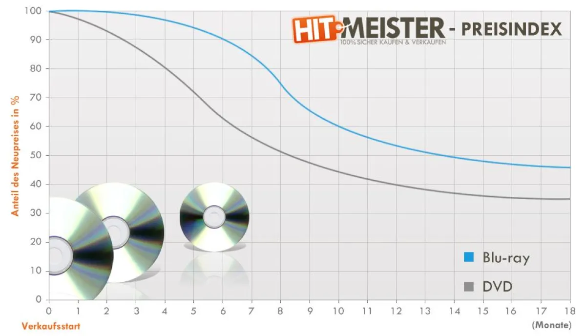 Der Hitmeister Preisindex zeigt: Blu-Ray Filme halten ihren Preis länger als ihr Vorgängermedium DVD.