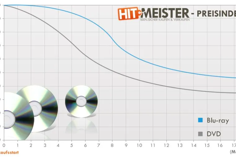Bild: Hitmeister Preisindex: Blu-Ray-Preise sinken langsam