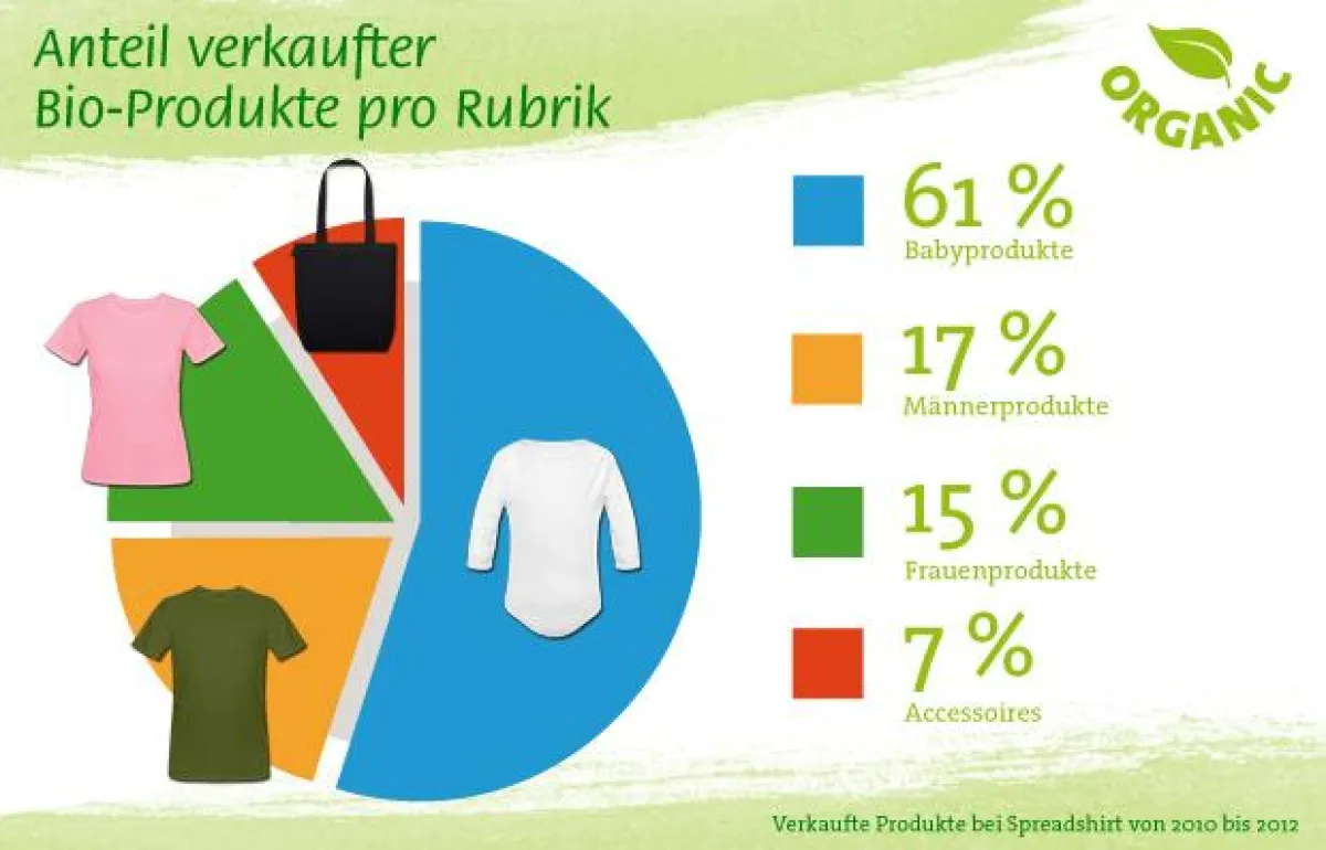 Anteil abgesetzter Bio-Produkte am Gesamtverkauf je Rubrik