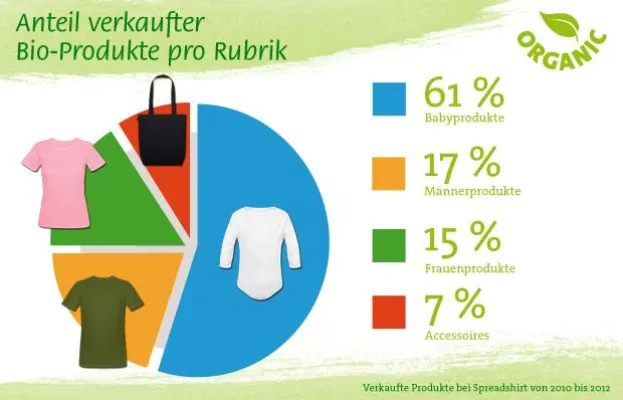 Bild: Grüne Mode statt dicker Luft: Der Bio-Trend im Visier der T-Shirt Statistik