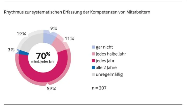 Bild: Qualifizierung von Mitarbeitern: Viele Unternehmen patzen bei der Erfassung von Kompetenzen