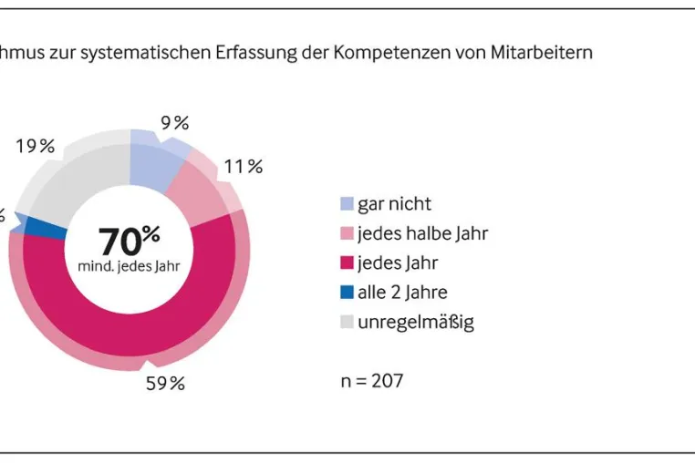 Bild: Qualifizierung von Mitarbeitern: Viele Unternehmen patzen bei der Erfassung von Kompetenzen