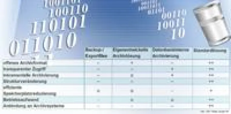 Bild: Drei Möglichkeiten der Datenbankarchivierung