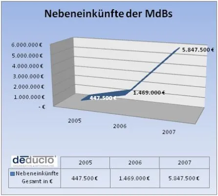 Bild: Mitglieder des Bundestages erwirtschaften über 5,8 Mio € durch Nebentätigkeiten