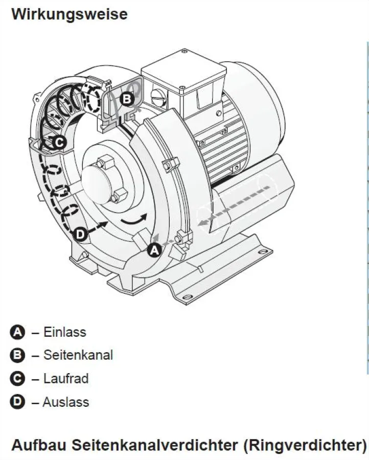 Grundsätzlicher Aufbau eines Seitenkanalverdichters