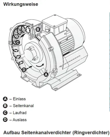 Bild: Betriebsanleitung eines Seitenkanalverdichters