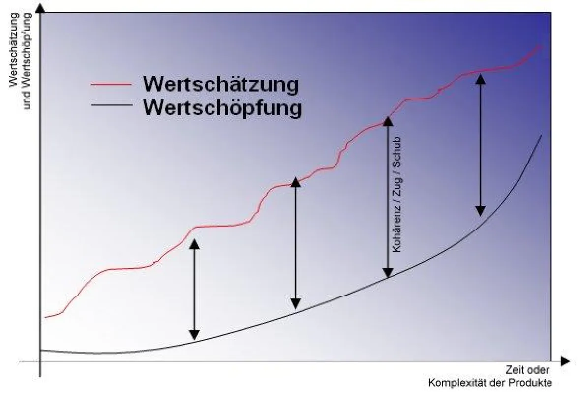 Wertschätzungskette und Wertschöpfungskette