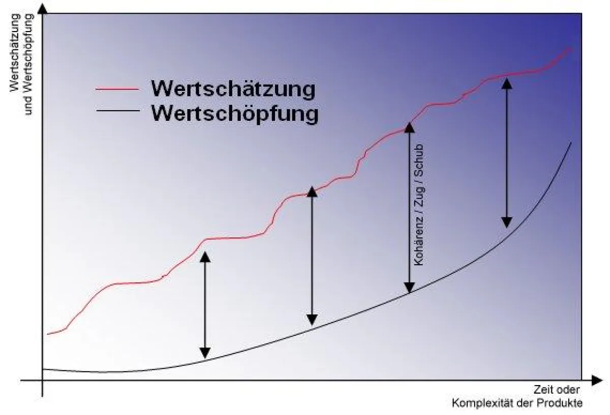 Wertschätzungskette und Wertschöpfungskette