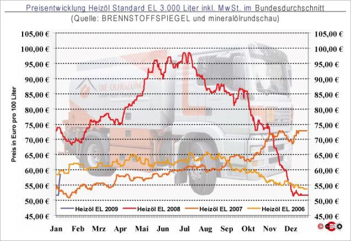 Entwicklung des Preis für Heizöl EL Standard bei einer Abnahmemenge von 3.000 Liter (in Euro pro 100 Liter) inkl. gesetzlicher MwSt. im Bundesdurchschnitt