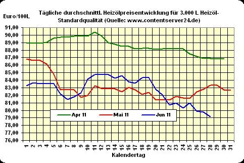 Bild: Heizöl-Preis - Tageskommentar: Heizöl leicht teurer, aber stabil