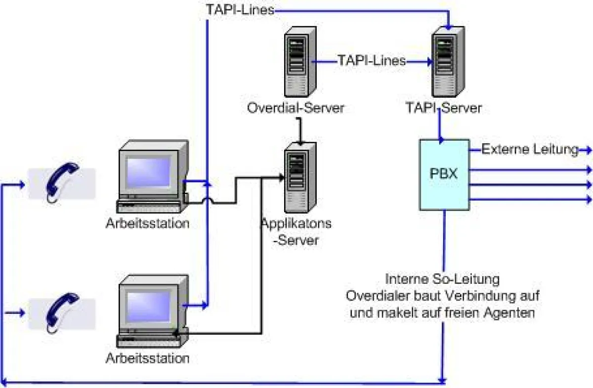 optionaler Dialer für Outboundtelefonie
