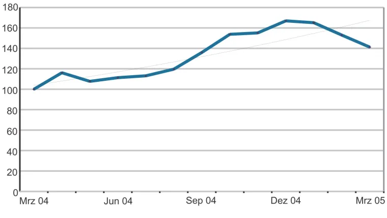 Bild: Jobmotor IT-Unternehmen – Jobindex +41 Prozent gegenüber Vorjahr