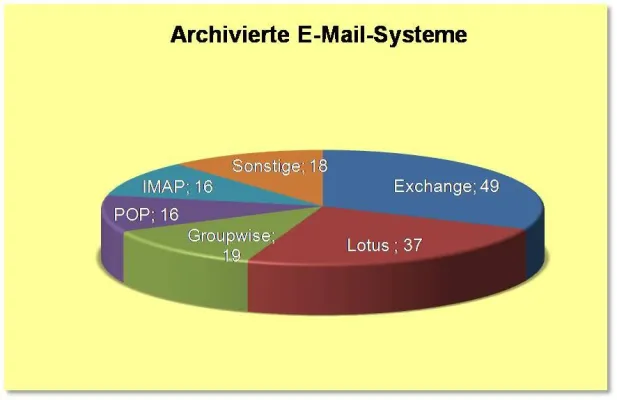 Bild: EMail-Archivierungsangebot für Exchange-Anwender am Größten