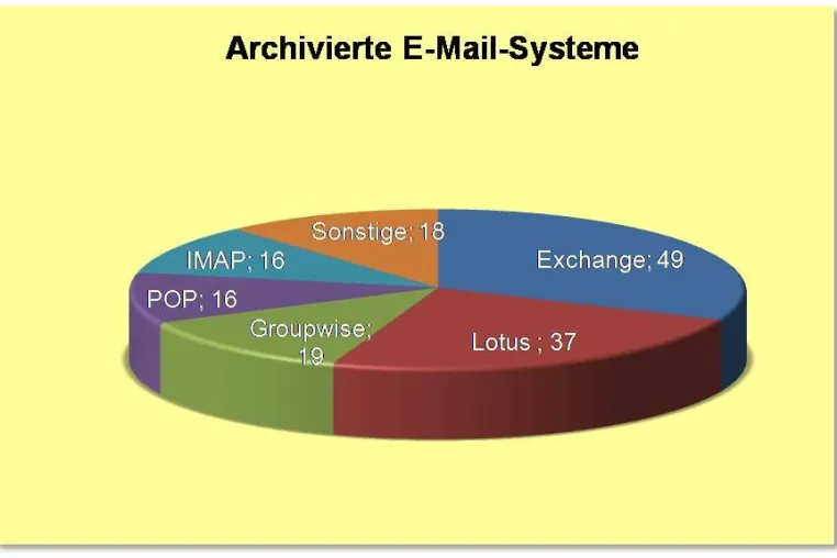 Bild: EMail-Archivierungsangebot für Exchange-Anwender am Größten