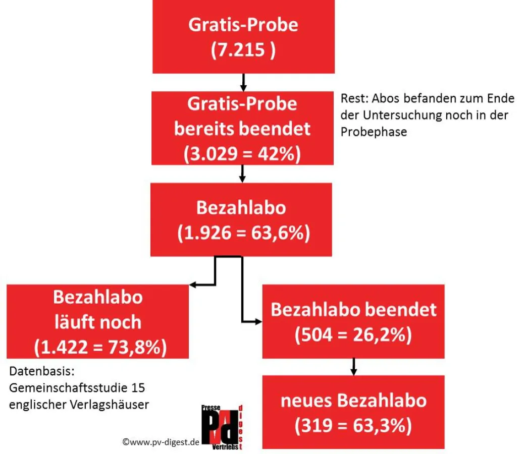 Fluss-Analyse Folgeverkäufe aus kostenlosen Probeabos digitaler Magazine