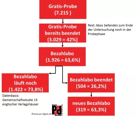 Bild: Studie zur App-Monetarisierung: zwei Drittel aller digitalen Gratis-Probeabos führten zu digitalen Bezahlabos