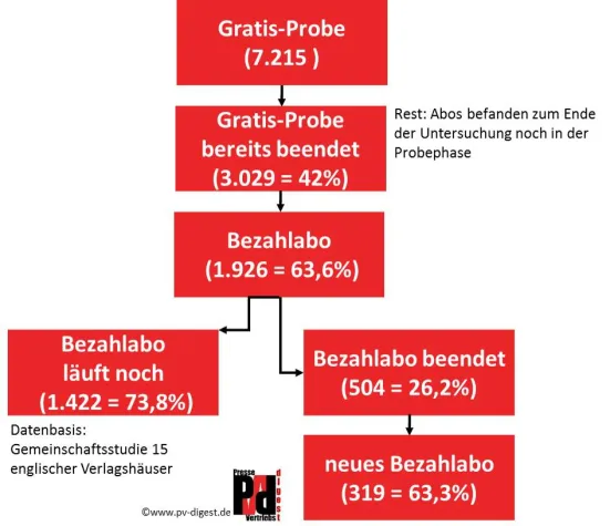 Bild: Studie zur App-Monetarisierung: zwei Drittel aller digitalen Gratis-Probeabos führten zu digitalen Bezahlabos