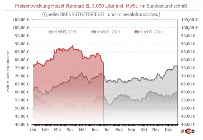 Bild: Börsen ziehen Heizöl deutlich nach oben