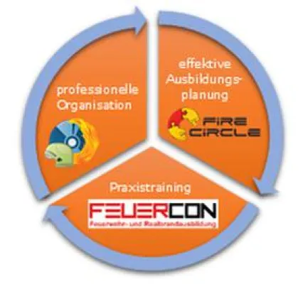 Bild: Ausbildung – Praxistraining – Organisation