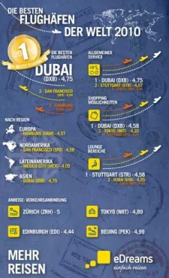 30.000 Reisende wählen bei eDreams den Dubai Airport zum ‚Besten Flughafen 2010‘ Bild: 30.000 Reisende wählen bei eDreams den Dubai Airport zum ‚Besten Flughafen 2010‘
