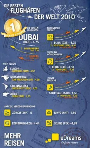 Bild: 30.000 Reisende wählen bei eDreams den Dubai Airport zum ‚Besten Flughafen 2010‘