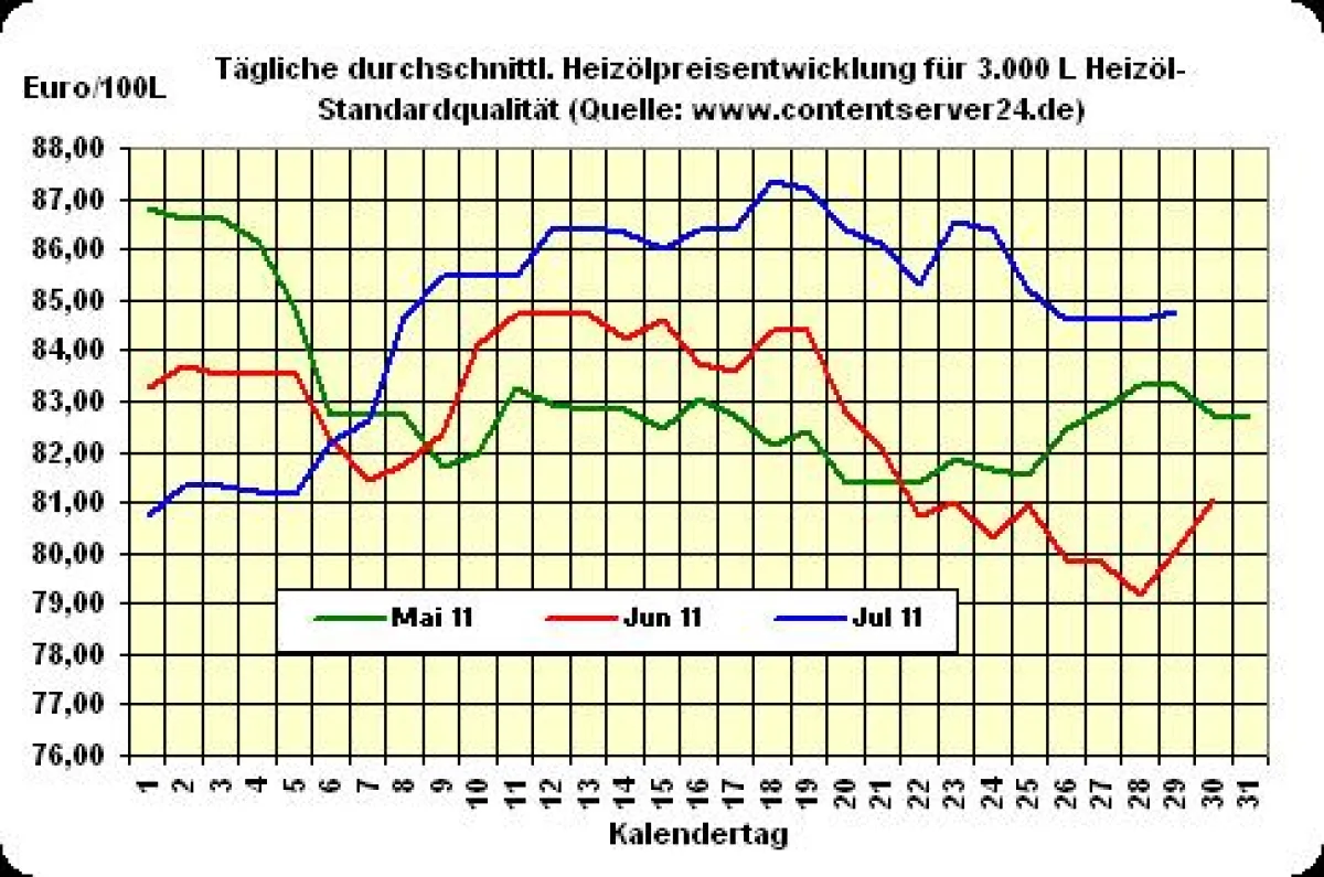 Heizölpreisentwicklung
