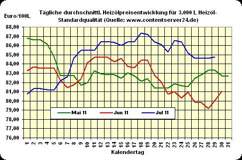Bild: Heizölpreise mit leichtem Plus, Seitwärtstrend setzt sich weiter fort