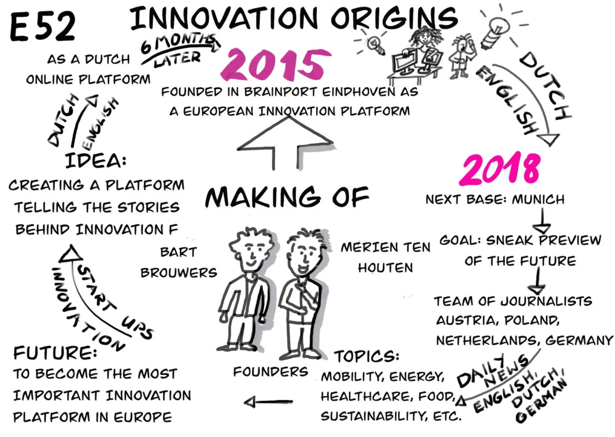 Making of Innovation Origins - das europäische Innovations-Portal