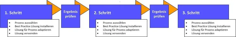 Bild: „Fast Track“ versus „Sure Step“ – konkurrierende Implementierungsmethoden für Microsoft Dynamics CRM?