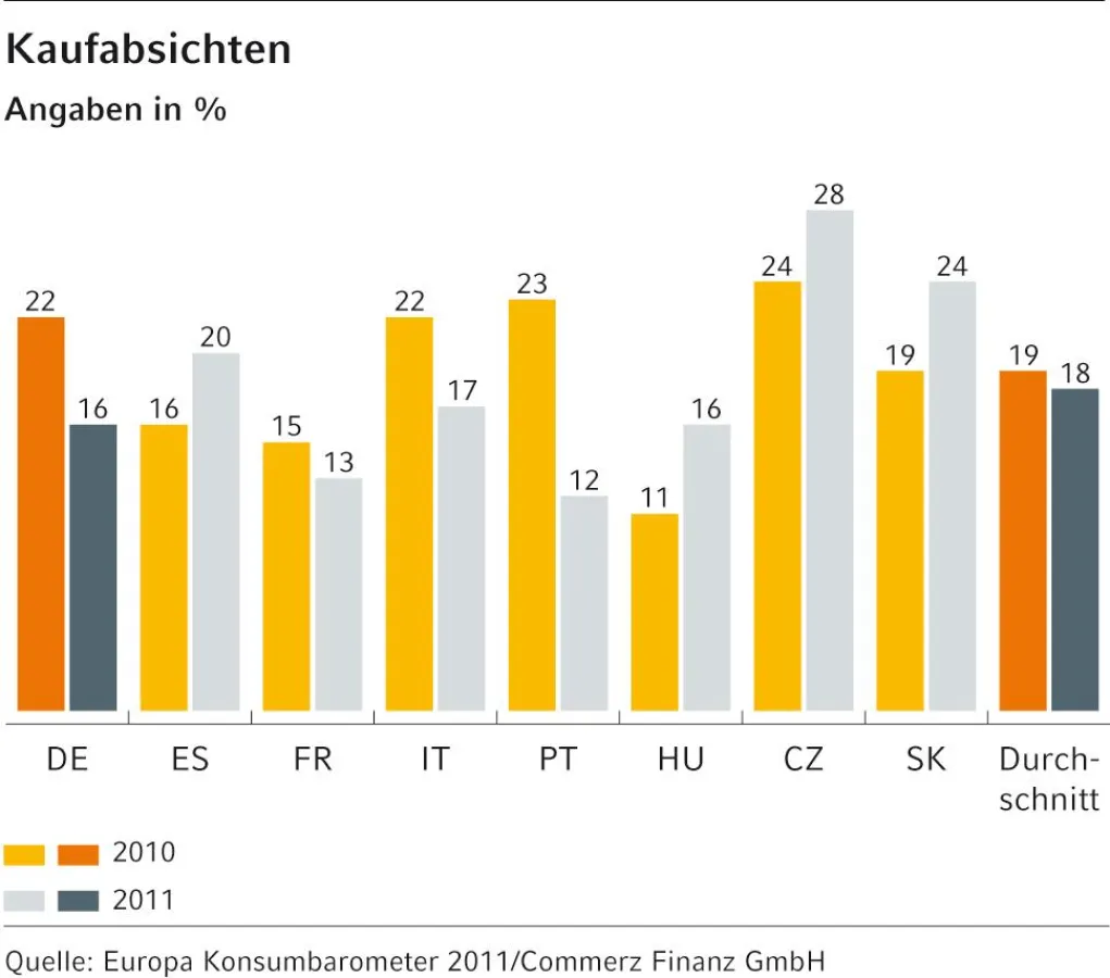 Tschechen und Slowaken zeigen sich 2011 besonders sportlich. Abdruck mit Quellangabe Commerz Finanz GmbH.