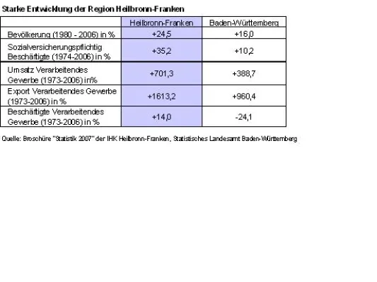 Bild: IHK legt "Statistik 2007" auf - Region Heilbronn-Franken mit hohen Wachstumsraten