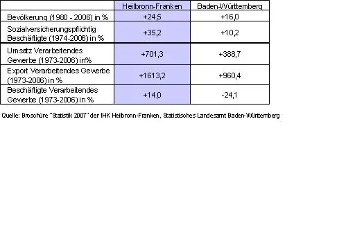 IHK legt "Statistik 2007" auf - Region Heilbronn-Franken mit hohen Wachstumsraten Bild: IHK legt "Statistik 2007" auf - Region Heilbronn-Franken mit hohen Wachstumsraten