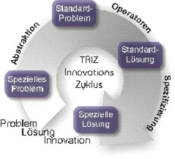 Bild: Vom Geistesblitz zur Innovation im Unternehmen: Mit Systematik und Strategie marktorientiert, langlebig und innovativ die Zukunft gestalten