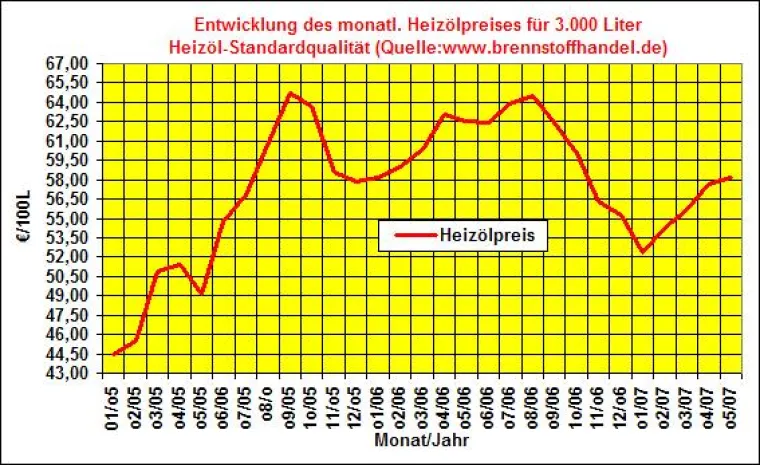 Bild: brennstoffhandel.de-News: -Heizölpreise steigen im Mai 2007 auf ein neues Jahreshoch in 2007