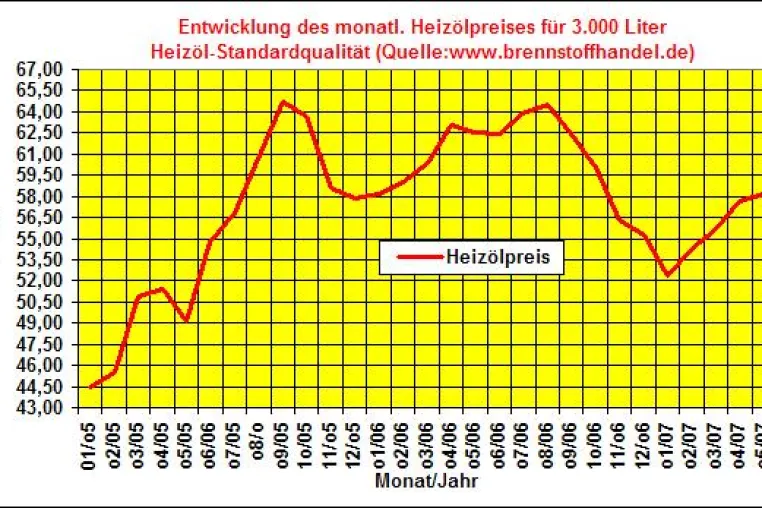brennstoffhandel.de-News: -Heizölpreise steigen im Mai 2007 auf ein neues Jahreshoch in 2007 Bild: brennstoffhandel.de-News: -Heizölpreise steigen im Mai 2007 auf ein neues Jahreshoch in 2007