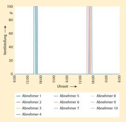 Smarte Wärmeverteilung in Neubaugebieten reduziert Wärmeverluste auf ein Minimum Bild: Smarte Wärmeverteilung in Neubaugebieten reduziert Wärmeverluste auf ein Minimum