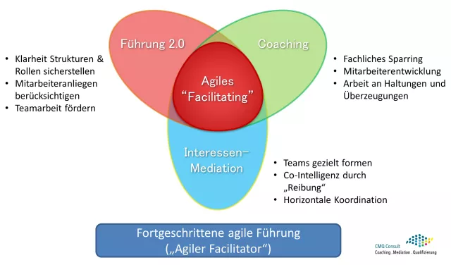 Bild: Fortgeschrittene agile Führung: erste integrierte Ausbildung geht an den Start