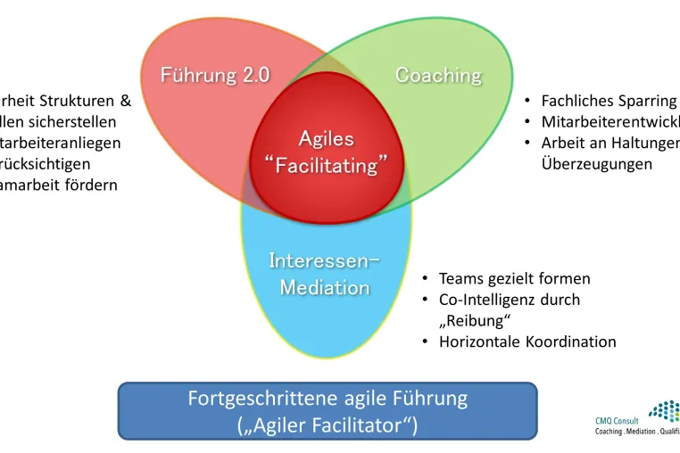 Bild: Fortgeschrittene agile Führung: erste integrierte Ausbildung geht an den Start