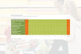 Bild: Europa Konsum-Barometer 2009 - Konsumstruktur im Wandel – Wie europäische Verbraucher ihre Kaufkraft stärken