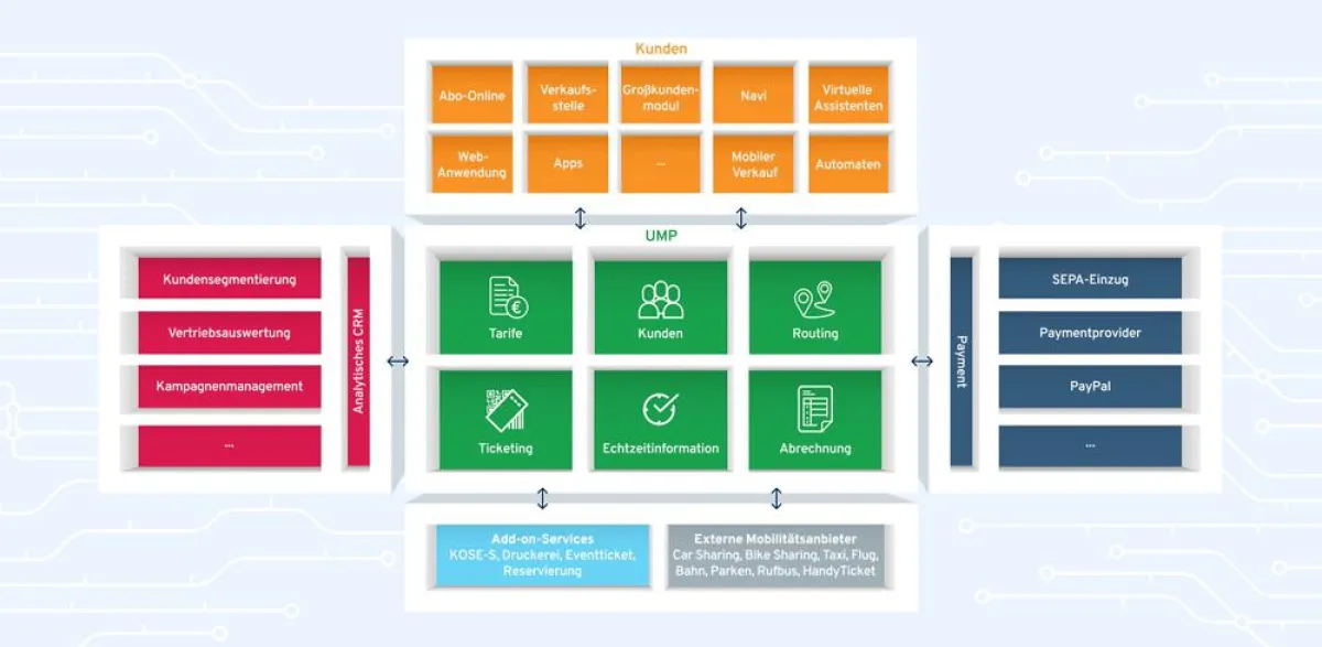 Eine Mobilitätsplattform muss Daten über Tarife, Kunden etc. zentral integrieren. (Quelle: HanseCom)