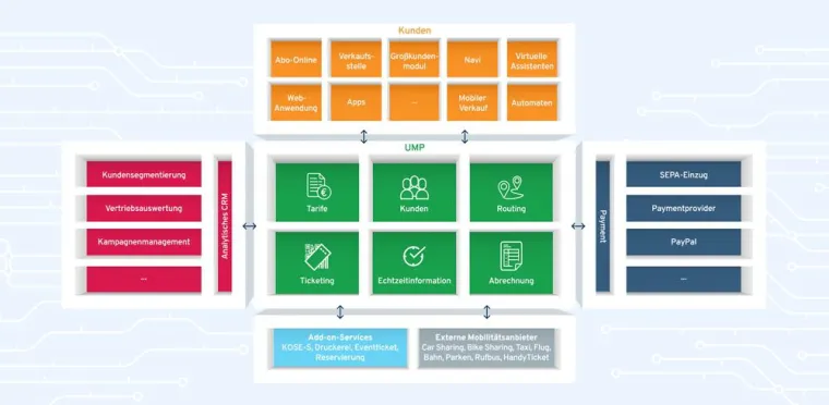 HanseCom: Elemente einer zukunftssicheren Mobilitätsplattform Bild: HanseCom: Elemente einer zukunftssicheren Mobilitätsplattform