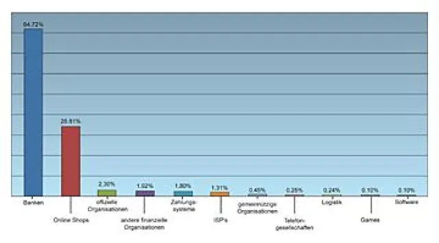 Phishing-Gefahr: 65% der Bankwebseiten sind Fälschungen Bild: Phishing-Gefahr: 65% der Bankwebseiten sind Fälschungen