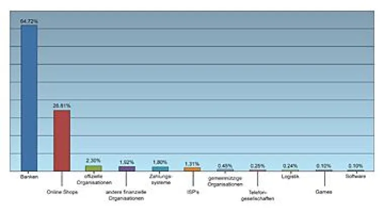 Phishing-Gefahr: 65% der Bankwebseiten sind Fälschungen Bild: Phishing-Gefahr: 65% der Bankwebseiten sind Fälschungen
