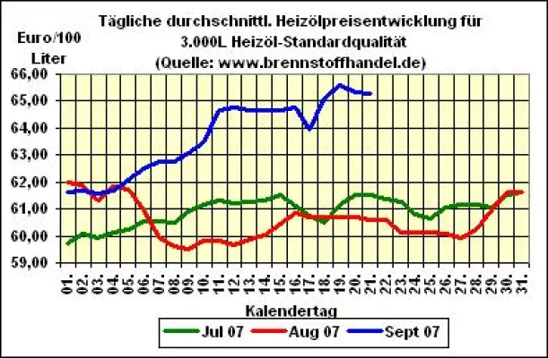 Bild: brennstoffhandel.de - Heizöl - News vom 21.09.2007: Heizöl - Preise zum Vortag wieder gefallen